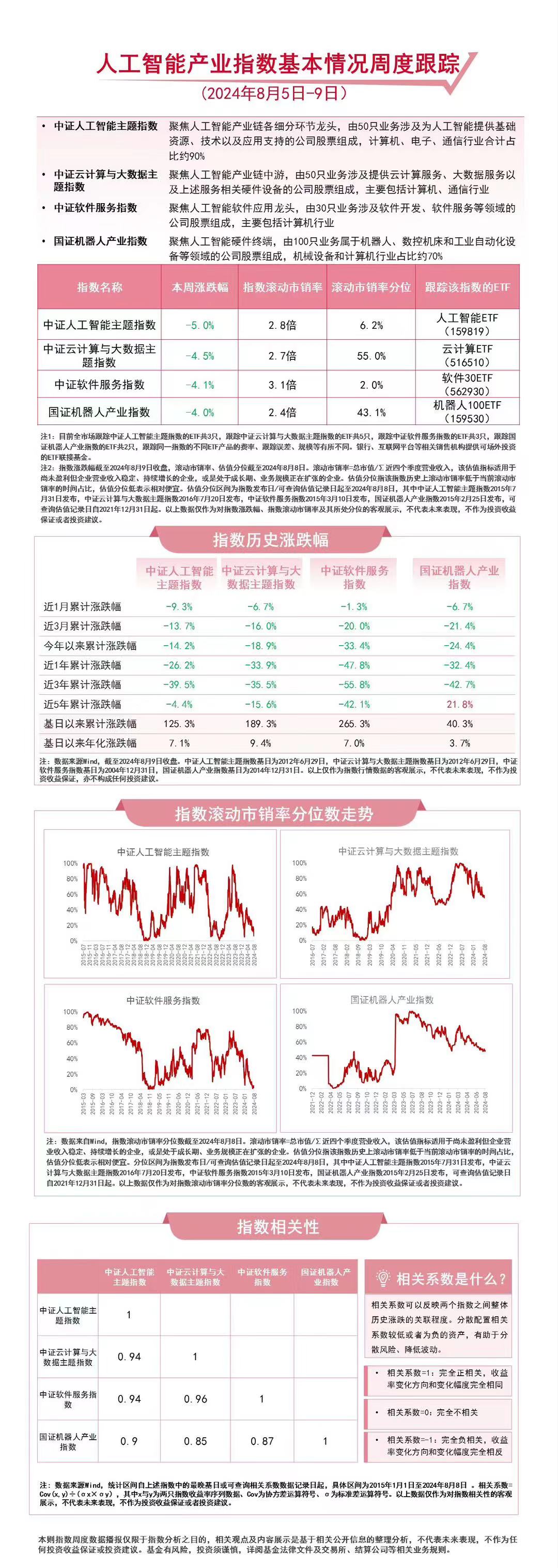 人工智能板块本周弱势震荡，关注软件30ETF（562930）、人工智能ETF（159819）等产品走势