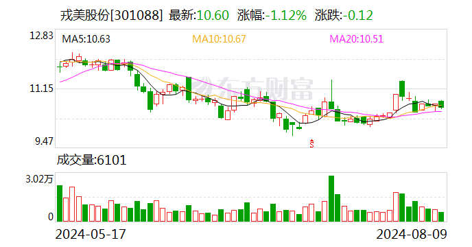 944CC天下彩正版资料记录_戎美股份：拟不超240.45万元回购股份用于稳定股价  第1张