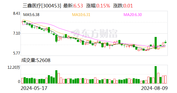 三鑫医疗：上半年归母净利润同比增长18.74% 拟10派1元