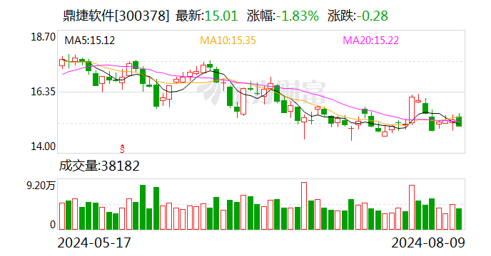 管家婆三期必开一期2024_鼎捷软件：上半年营收净利同比双增 东南亚市场拓展提速