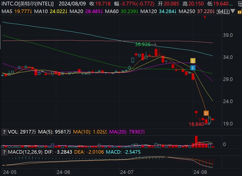 澳一肖一中100%一码100今晚门_美股异动丨英特尔跌4%，遭穆迪降优先无抵押债务评级