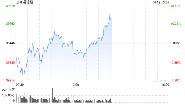 天下彩免费资料大全 彩_午盘：美股小幅下滑 道指下跌0.1%