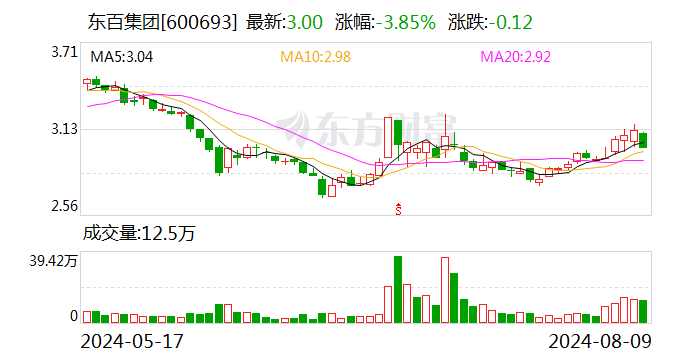 东百集团：拟2.79亿元转让仓储物流相关参股公司20%股权