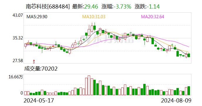 下游需求上升 南芯科技上半年净利润倍增