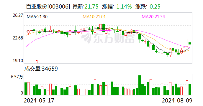 奥门开奖结果2024澳门_百亚股份：上半年净利润同比增长36.41%