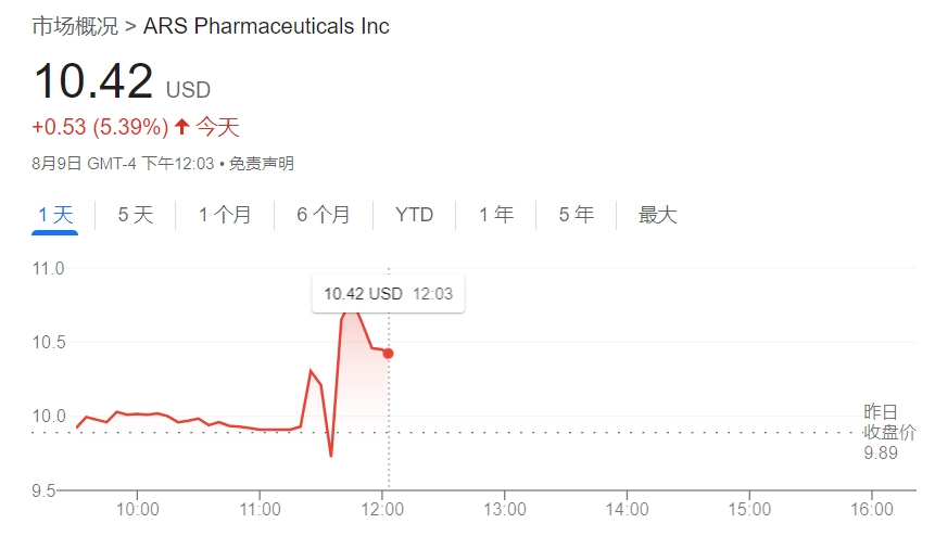 ...资料查询最新,历史开奖记录2024,2024澳门今晚开奖..._美FDA批准首个用于过敏反应的鼻喷雾剂 ARS股价盘中大涨逾10%