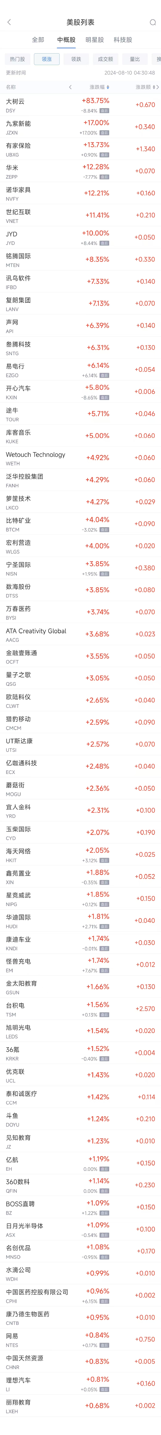 周五热门中概股涨跌不一 台积电涨1.6%，极氪跌11.2%