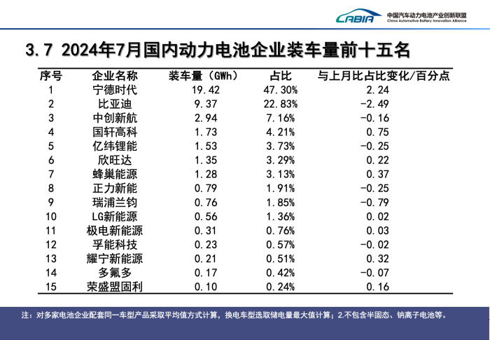 944cc资料免一费大全_7月国内动力电池榜单出炉，比亚迪市占率创五个月新低  第2张