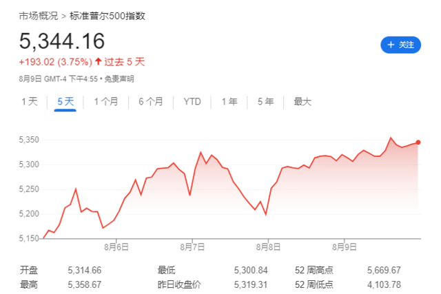 2024澳门正版资料免费大全_“黑色星期一”的暴跌，美股一周基本“收复”了，接下来“过山车”是常态？  第1张