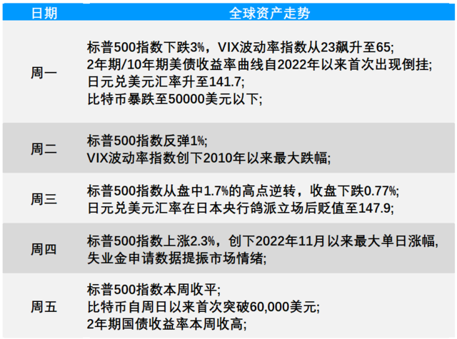 2024澳门正版资料免费大全_“黑色星期一”的暴跌，美股一周基本“收复”了，接下来“过山车”是常态？  第3张