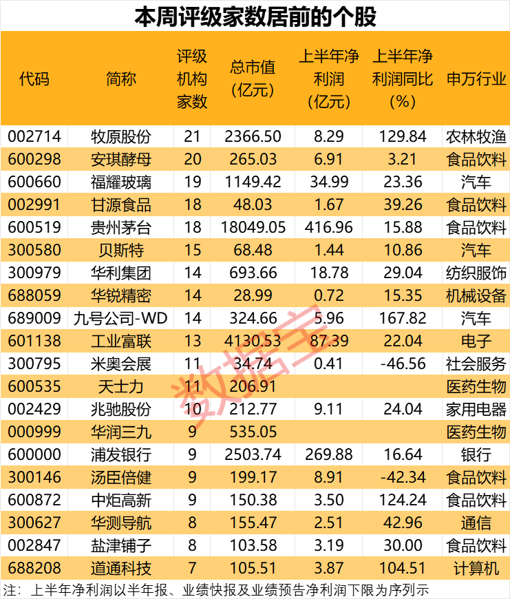 香淃六香彩开结果今天_私募大佬狂加仓2650万股 酵母龙头获机构密集关注！单季盈利超30亿元 “猪茅”又赢了 机构强烈看多