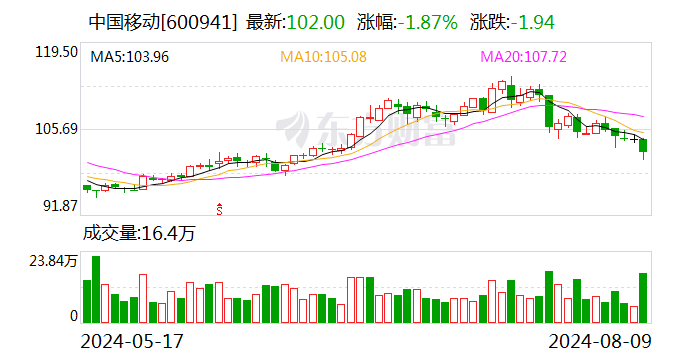 六盒宝典2024年最新版开奖_民生证券给予中国移动推荐评级 2024年半年报点评：24H1收入盈利稳定增长，资本开支大幅下滑