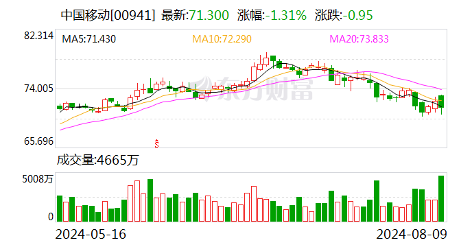 六盒宝典2024年最新版开奖_民生证券给予中国移动推荐评级 2024年半年报点评：24H1收入盈利稳定增长，资本开支大幅下滑  第2张