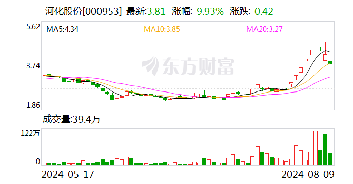 股价持续大跌 河化股份称公司近期生产经营情况正常  第1张