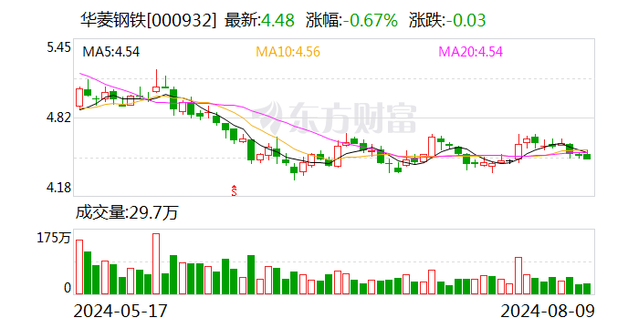 东吴证券：需求淡季 钢价震荡运行  第2张