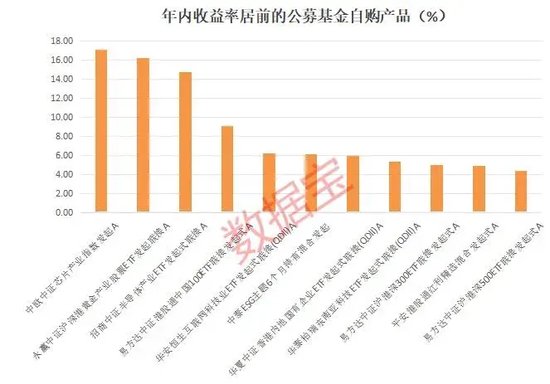 积极自购！年内已斥资近30亿元，股票型基金成“主力军”  第2张