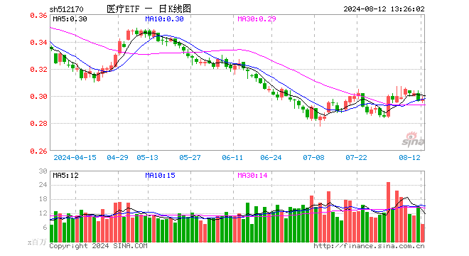 9944cc天下彩正版资料大全_新冠感染率激增！医疗ETF（512170）盘中涨逾1%，新冠相关概念强势领涨，达安基因涨停，华大基因涨超5%