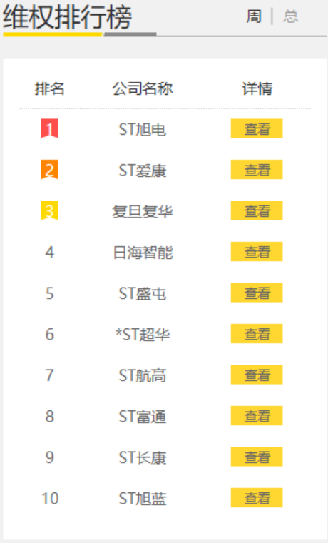 股民维权一周动态|5家上市公司被立案调查 苏大维格股民索赔案一审胜诉