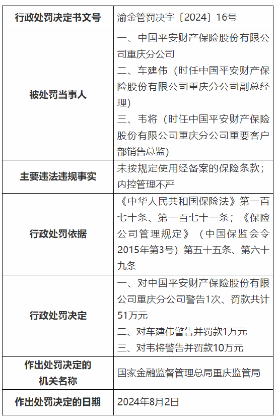 2024管家婆精准资料大全免费_中国平安财险重庆分公司被罚51万元：未按规定使用经备案的保险条款 内控管理不严