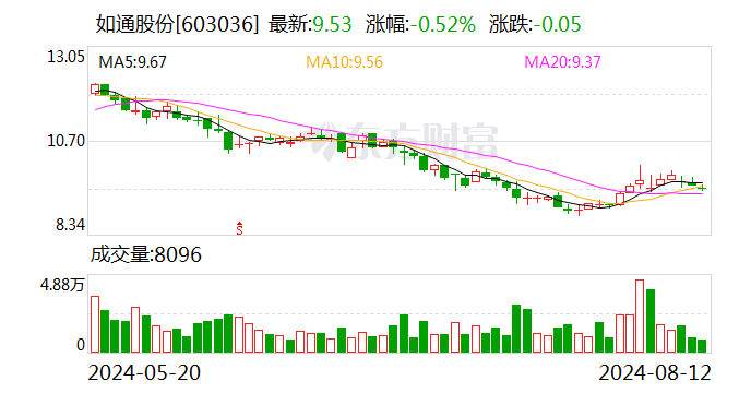 2024一码一肖100准确_如通股份： 拟认购基金份额