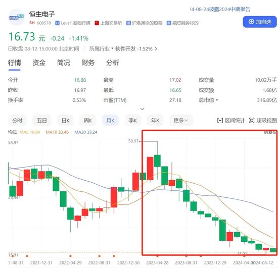 87788香港恃码开奖结果_扛不住！券商强荐，股价一年下跌达67%，恒生电子的苦恼……