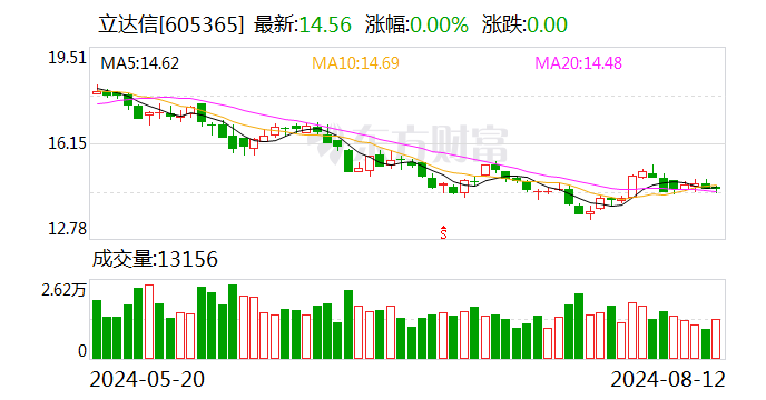 立达信：2024年半年度净利润同比增长45.83%