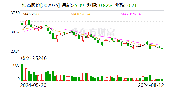 王中王心水高手论坛资料手机版_博杰股份：8月12日召开董事会会议