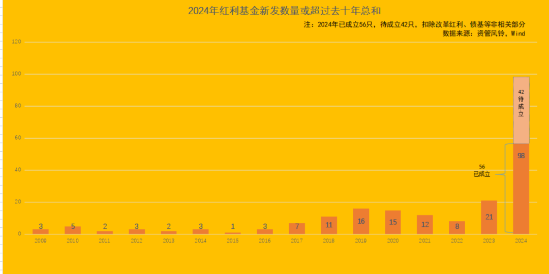 澳门6合资料库大全_新发红利基金 将超近十年总和  第1张