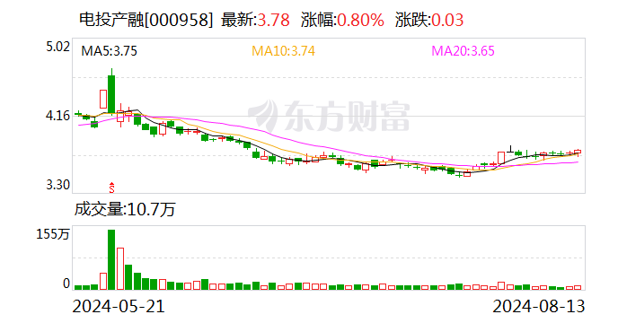 香港今期开奖结果号码_电投产融：赵洪忠辞去第七届董事会职工董事职  第1张