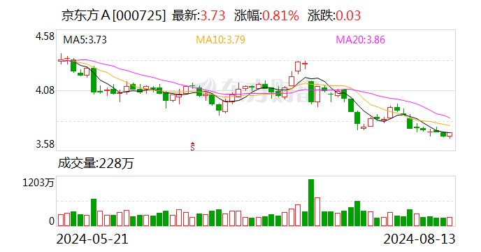 京东方A大宗交易成交30.05万股 成交额111.49万元