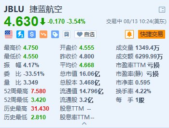 2024香港资料免费资料大全_美股异动丨捷蓝航空跌超3.5% 遭评级机构标普和穆迪下调评级