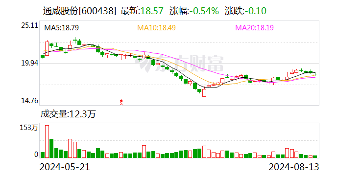 光伏龙头整合大幕开启 通威股份将收购润阳股份控制权