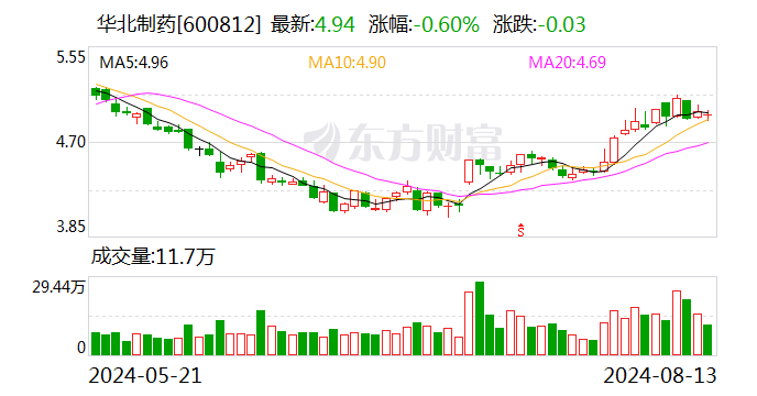 华北制药等医药公司半年报净利稳健增长  第1张