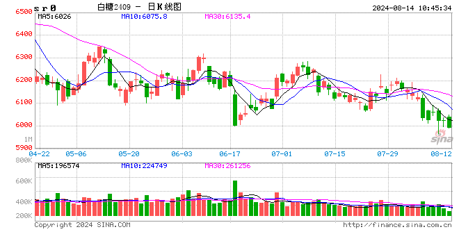 光大期货：8月14日软商品日报  第2张