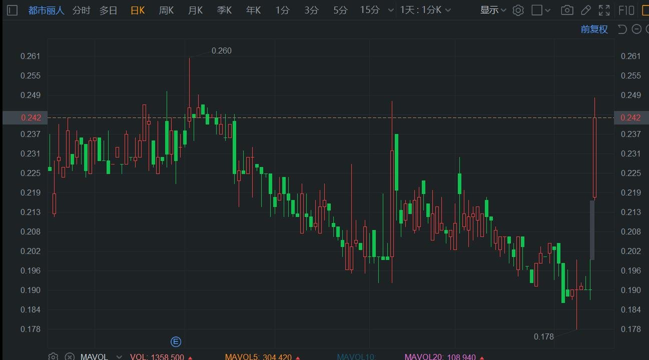 港股异动 | 发盈喜，都市丽人一度飙涨逾30%