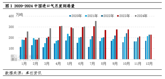 【数据解读·LPG】7月到港量355.7万吨 环比增长17.20%  第3张