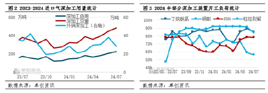 【数据解读·LPG】7月到港量355.7万吨 环比增长17.20%  第4张