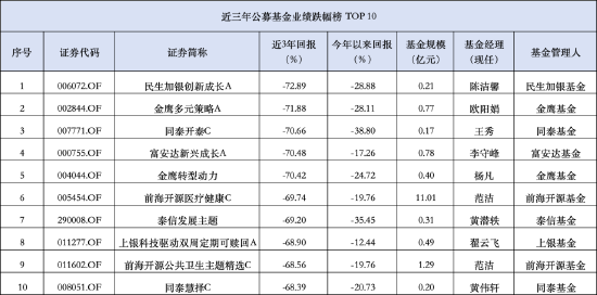 盘点公募近三年业绩跌幅：同泰基金两只产品上榜，同泰开泰混合近三年跌幅达70.66%