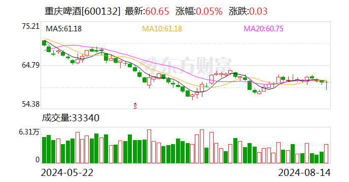 2024澳门今晚开奖结果出来没_重庆啤酒：上半年归母净利润9.01亿元 同比增长4.19%