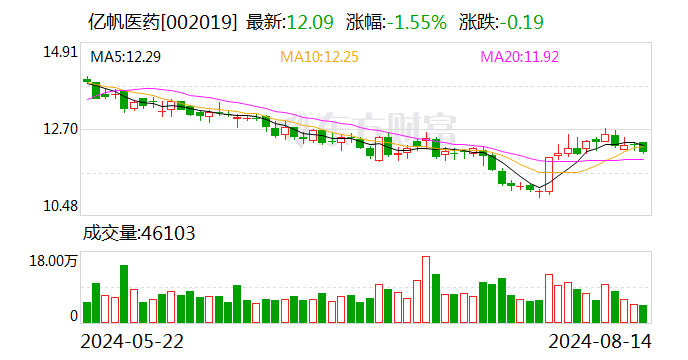 4949澳门免费资料大全特色_亿帆医药：上半年净利同比增133.04% 拟10派1元