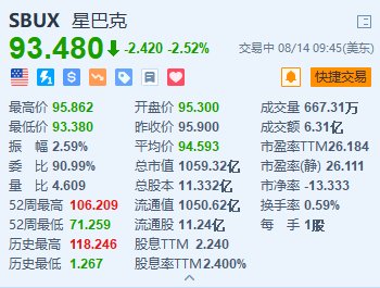 星巴克跌超2.5% 隔夜飚涨24.5%创单日涨幅纪录