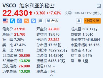 香港最真正最准资料免费_美股异动｜维多利亚的秘密大涨超17.6% 领导层改组+Q2EPS初步数据超预期