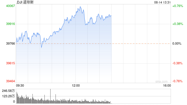 午盘：美股小幅上扬 市场关注通胀数据与联储降息前景