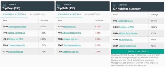 高瓴HHLR二季度大笔增持阿里巴巴，拼多多仍是头号重仓股，在七姐妹中增持英伟达等  第1张