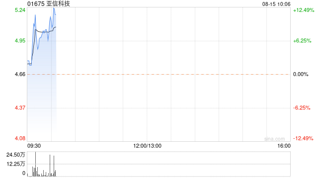 亚信科技绩后涨近8% 三新业务保持双位数增长