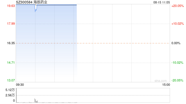 猴痘概念股开盘大涨 海辰药业竞价涨停