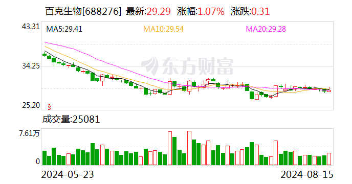 百克生物上半年净利同比增逾2成 已有13项在研疫苗