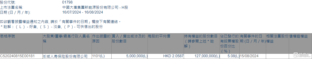 大唐新能源(01798.HK)获长城人寿保险增持500万股