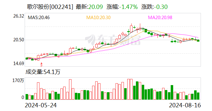 歌尔股份大宗交易成交3690.65万元