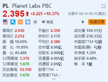 Planet Labs涨超10% 与SpaceX合作发射首颗高光谱卫星  第1张